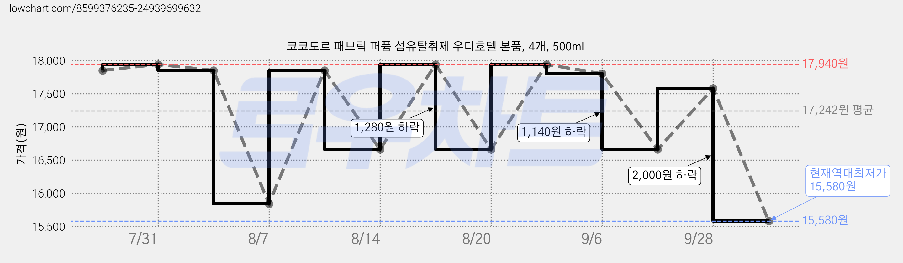 코코도르 패브릭 퍼퓸 섬유탈취제 우디호텔 본품, 4개, 500ml 가격 변동 차트, 현재가 15,580원, 역대최저가