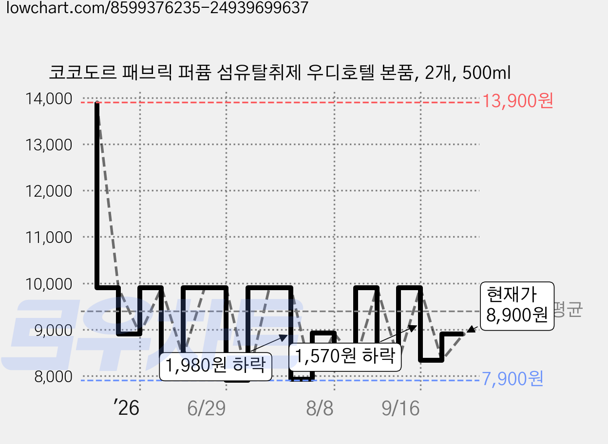 코코도르 패브릭 퍼퓸 섬유탈취제 우디호텔 본품, 2개, 500ml 가격 변동 차트, 현재가 8,900원, 관측 최저가 7,900원
