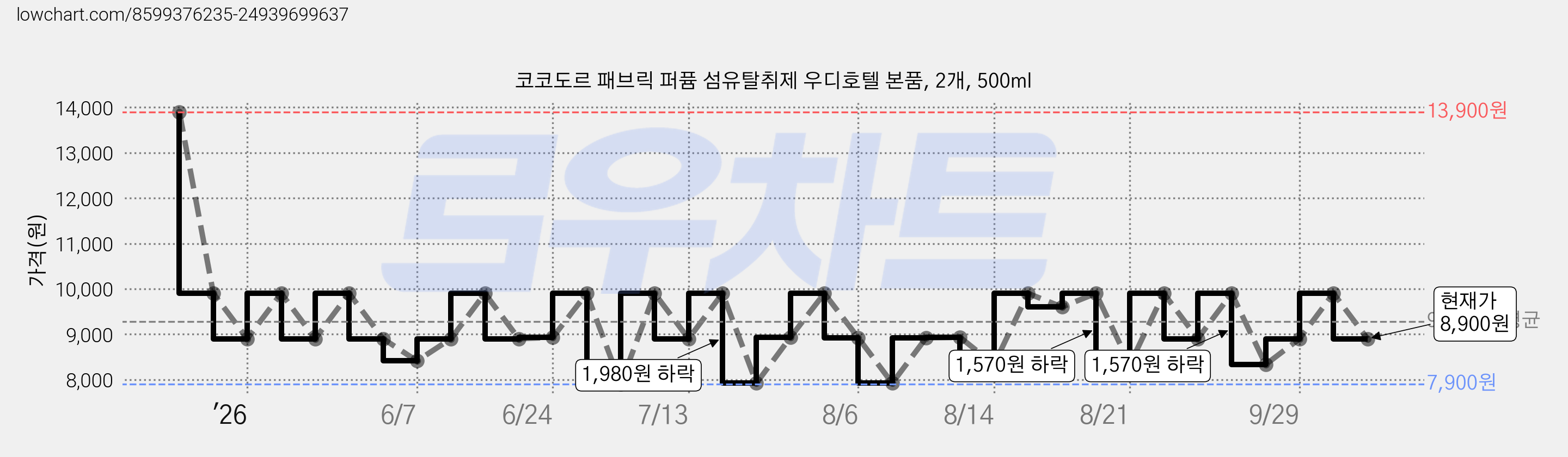 코코도르 패브릭 퍼퓸 섬유탈취제 우디호텔 본품, 2개, 500ml 가격 변동 차트, 현재가 8,900원, 관측 최저가 7,900원