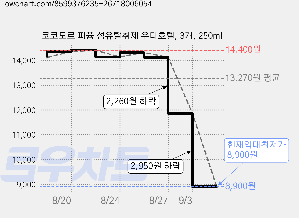 코코도르 퍼퓸 섬유탈취제 우디호텔, 3개, 250ml 가격 변동 차트, 현재가 8,900원, 역대최저가