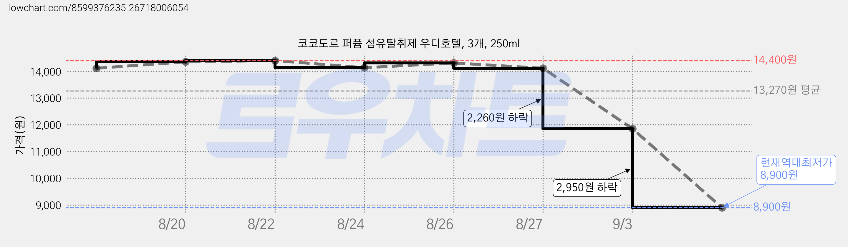 코코도르 퍼퓸 섬유탈취제 우디호텔, 3개, 250ml 가격 변동 차트, 현재가 8,900원, 역대최저가