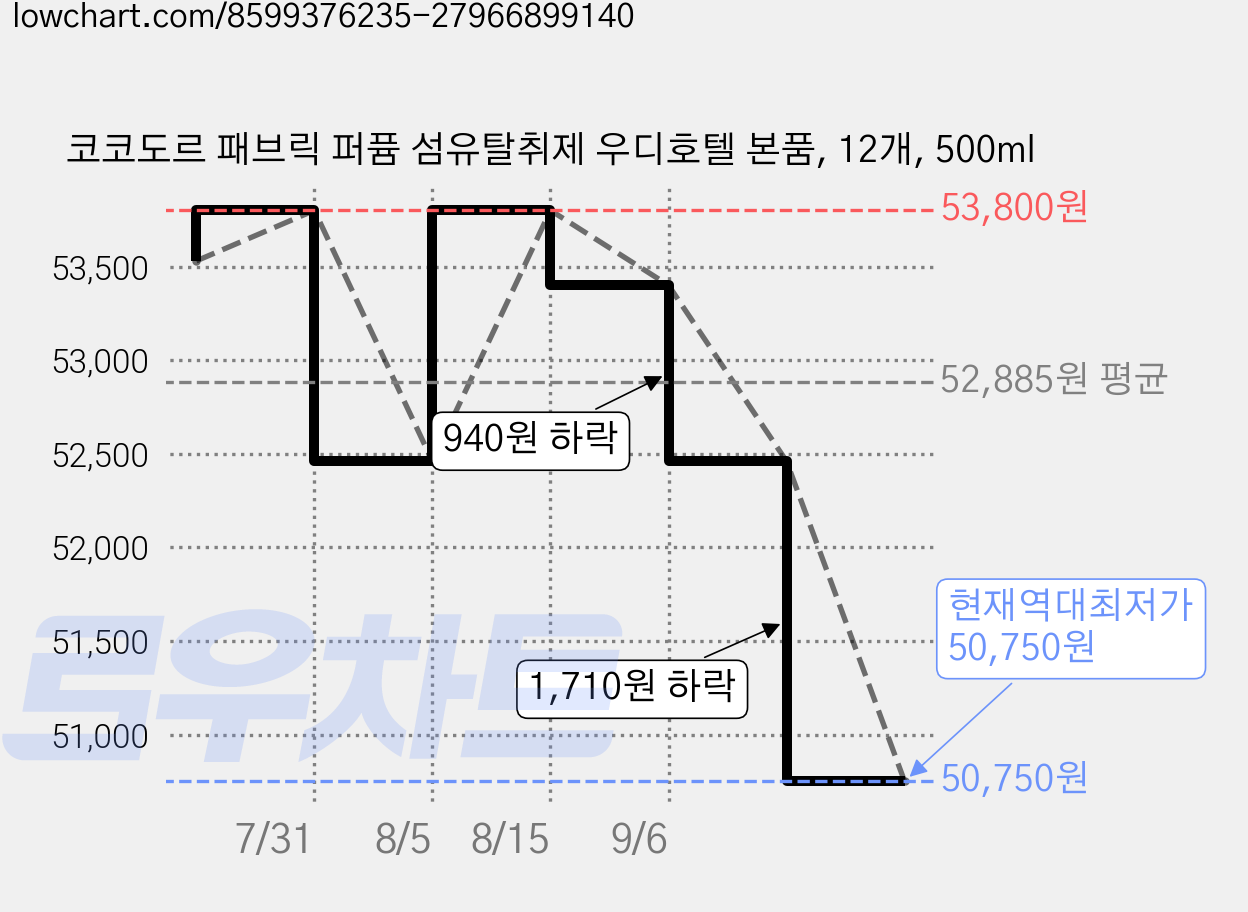코코도르 패브릭 퍼퓸 섬유탈취제 우디호텔 본품, 12개, 500ml 가격 변동 차트, 현재가 50,750원, 역대최저가