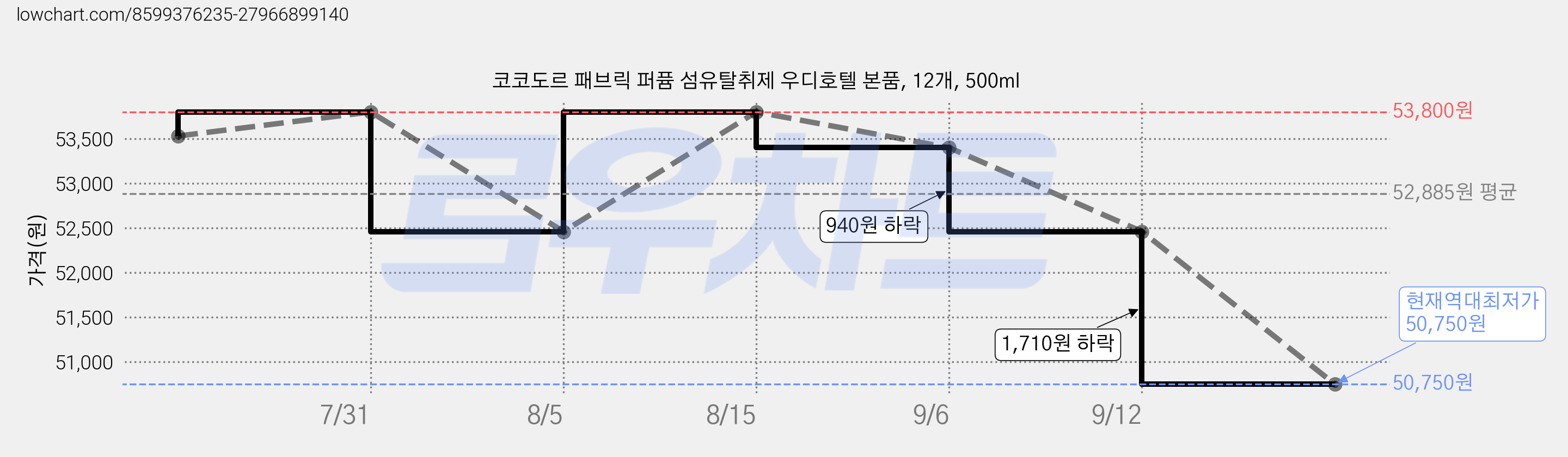 코코도르 패브릭 퍼퓸 섬유탈취제 우디호텔 본품, 12개, 500ml 가격 변동 차트, 현재가 50,750원, 역대최저가