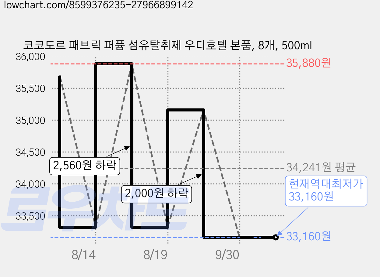 코코도르 패브릭 퍼퓸 섬유탈취제 우디호텔 본품, 8개, 500ml 가격 변동 차트, 현재가 33,160원, 역대최저가