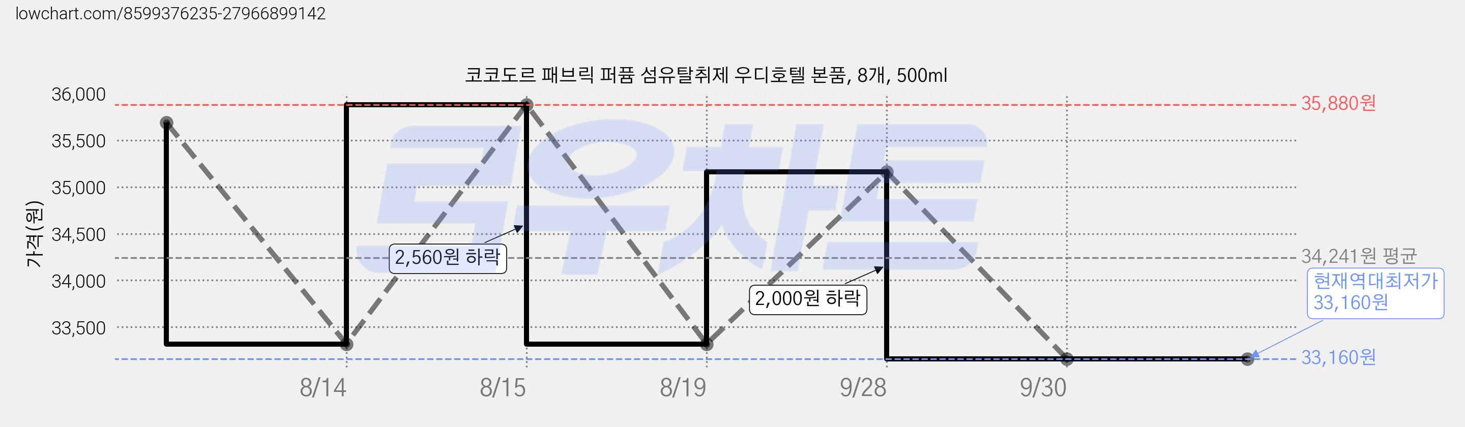 코코도르 패브릭 퍼퓸 섬유탈취제 우디호텔 본품, 8개, 500ml 가격 변동 차트, 현재가 33,160원, 역대최저가