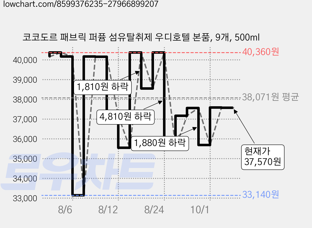 코코도르 패브릭 퍼퓸 섬유탈취제 우디호텔 본품, 9개, 500ml 가격 변동 차트, 현재가 37,570원, 관측 최저가 33,140원