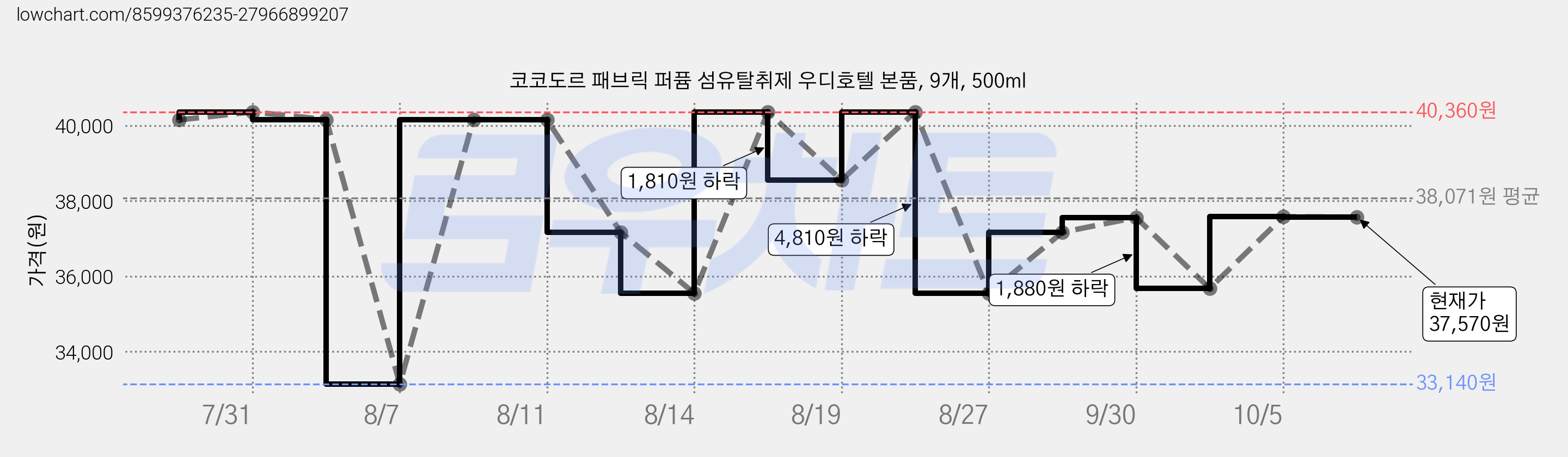 코코도르 패브릭 퍼퓸 섬유탈취제 우디호텔 본품, 9개, 500ml 가격 변동 차트, 현재가 37,570원, 관측 최저가 33,140원