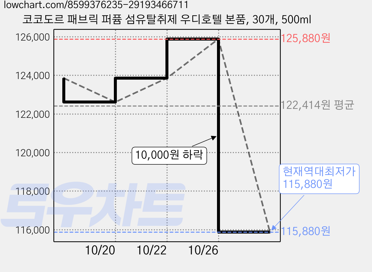 코코도르 패브릭 퍼퓸 섬유탈취제 우디호텔 본품, 30개, 500ml 가격 변동 차트, 현재가 115,880원, 역대최저가