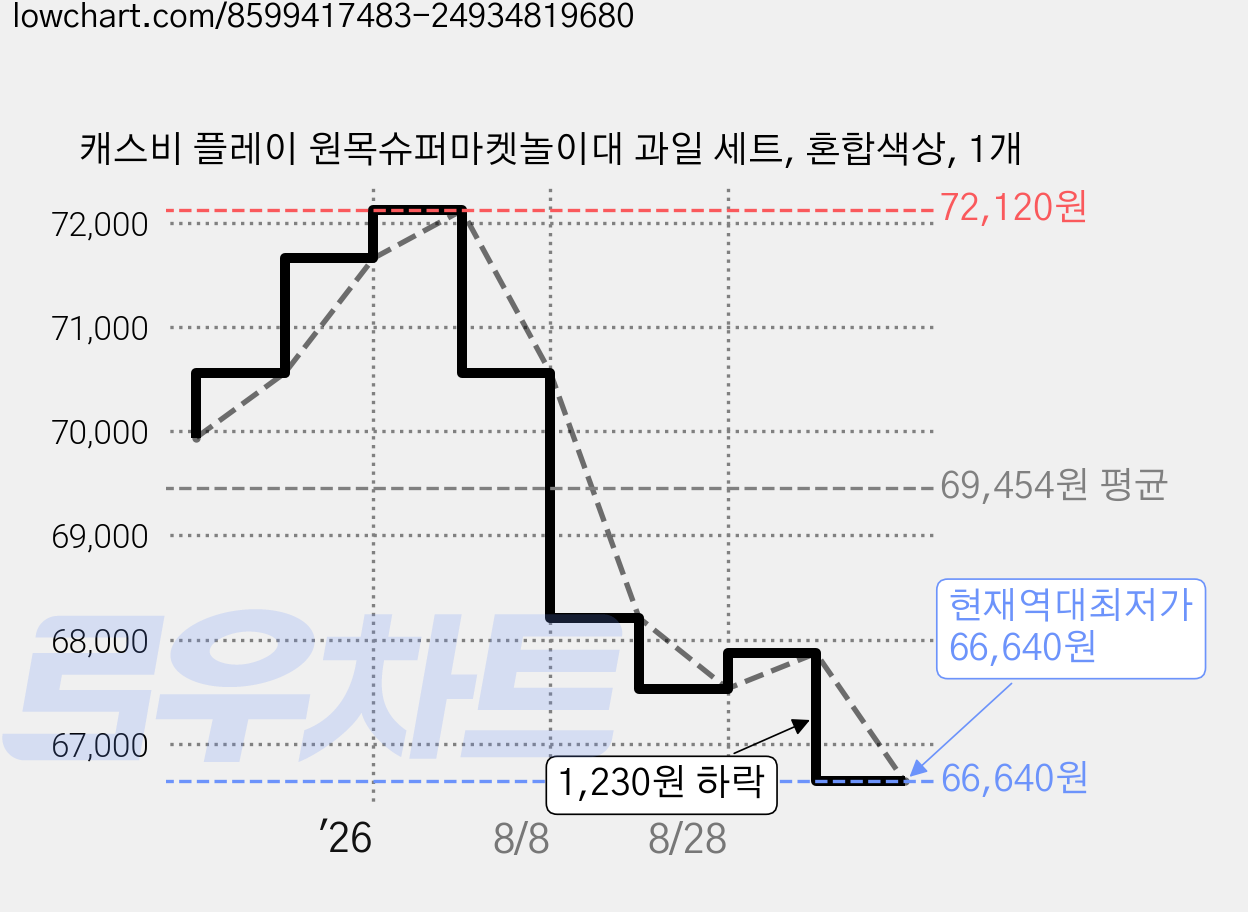 캐스비 플레이 원목슈퍼마켓놀이대 과일 세트, 혼합색상, 1개 가격 변동 차트, 현재가 66,640원, 역대최저가
