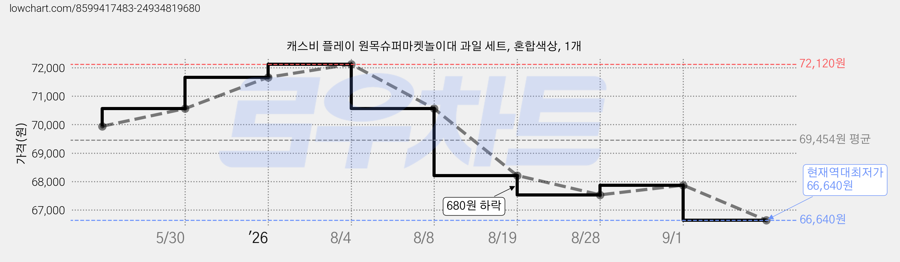 캐스비 플레이 원목슈퍼마켓놀이대 과일 세트, 혼합색상, 1개 가격 변동 차트, 현재가 66,640원, 역대최저가