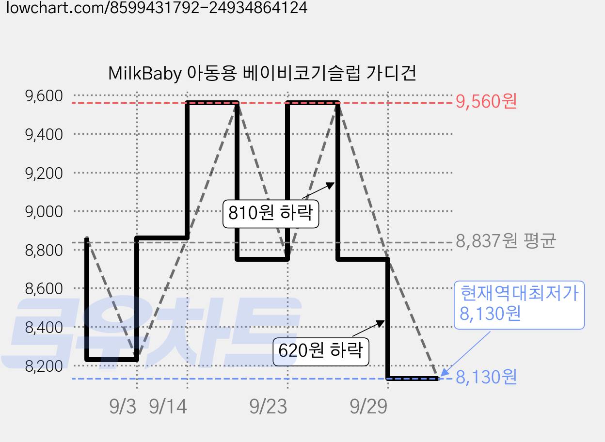 MilkBaby 아동용 베이비코기슬럽 가디건 가격 변동 차트, 현재가 8,130원, 역대최저가