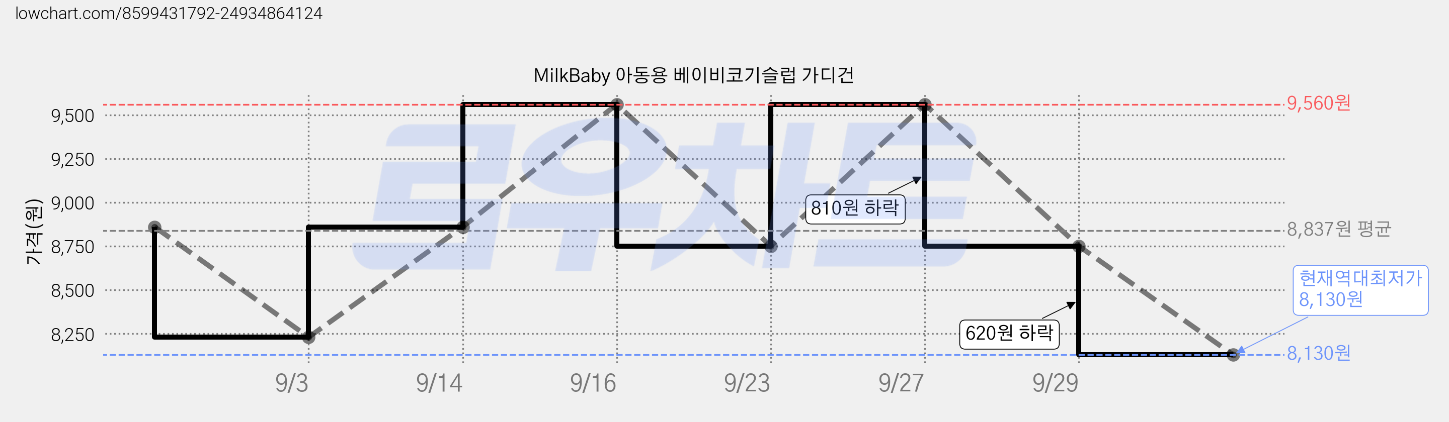 MilkBaby 아동용 베이비코기슬럽 가디건 가격 변동 차트, 현재가 8,130원, 역대최저가