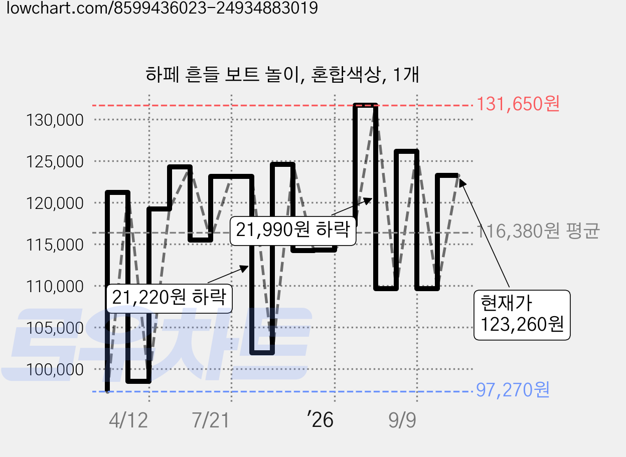 하페 흔들 보트 놀이, 혼합색상, 1개 가격 변동 차트, 현재가 123,260원, 관측 최저가 97,270원