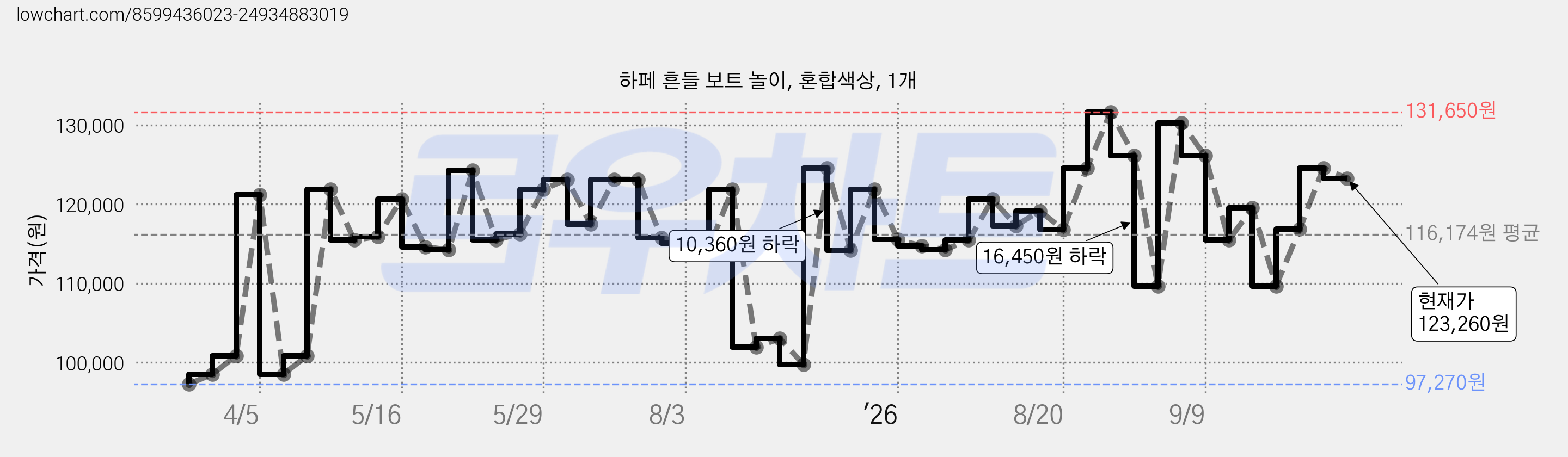 하페 흔들 보트 놀이, 혼합색상, 1개 가격 변동 차트, 현재가 123,260원, 관측 최저가 97,270원