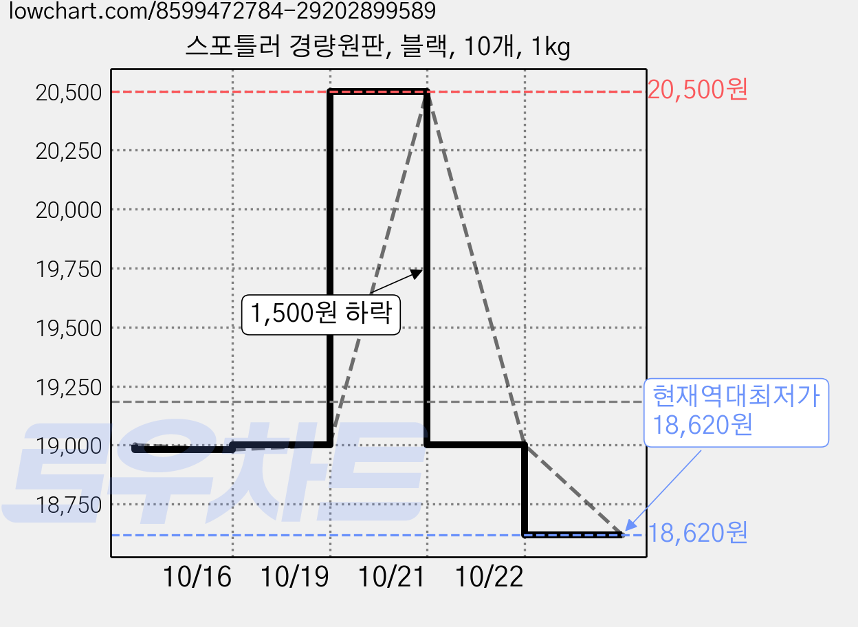 스포틀러 경량원판, 블랙, 10개, 1kg 가격 변동 차트, 현재가 18,620원, 역대최저가