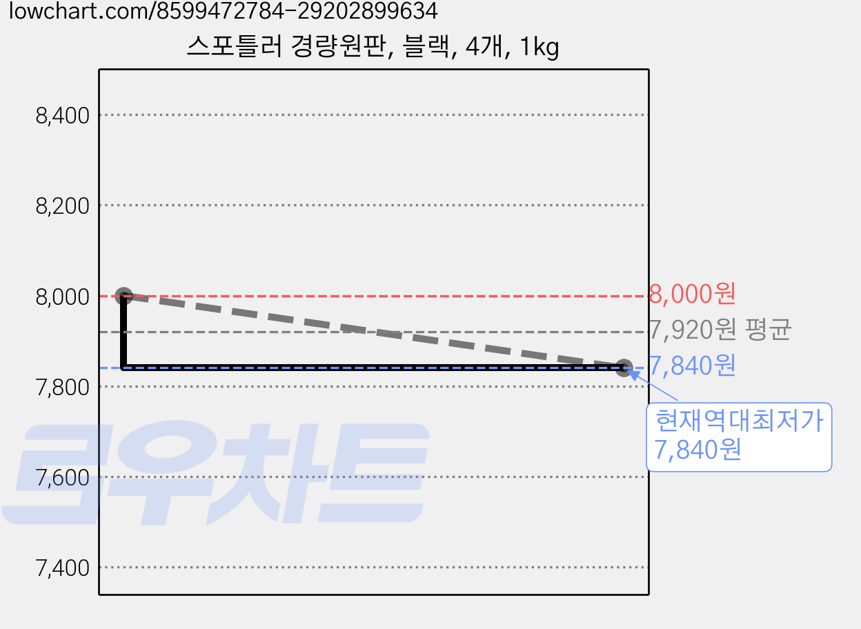 스포틀러 경량원판, 블랙, 4개, 1kg 가격 변동 차트, 현재가 7,840원, 역대최저가