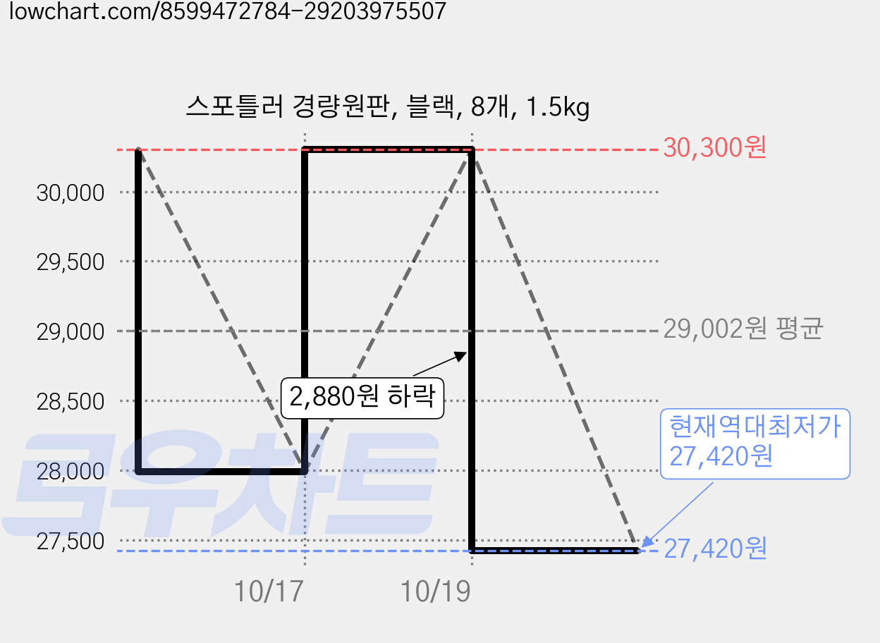스포틀러 경량원판, 블랙, 8개, 1.5kg 가격 변동 차트, 현재가 27,420원, 역대최저가