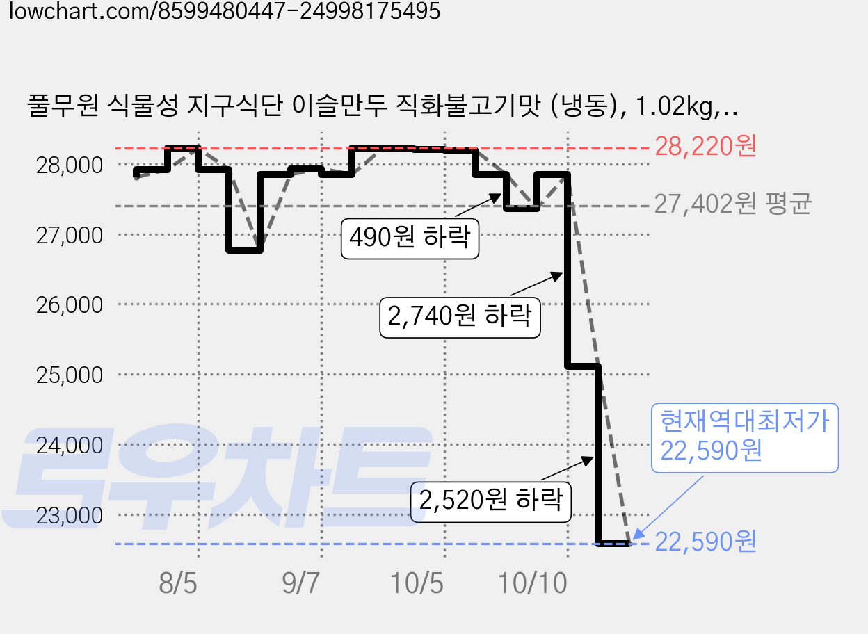 풀무원 식물성 지구식단 이슬만두 직화불고기맛 (냉동), 1.02kg, 3개 가격 변동 차트, 현재가 22,590원, 역대최저가
