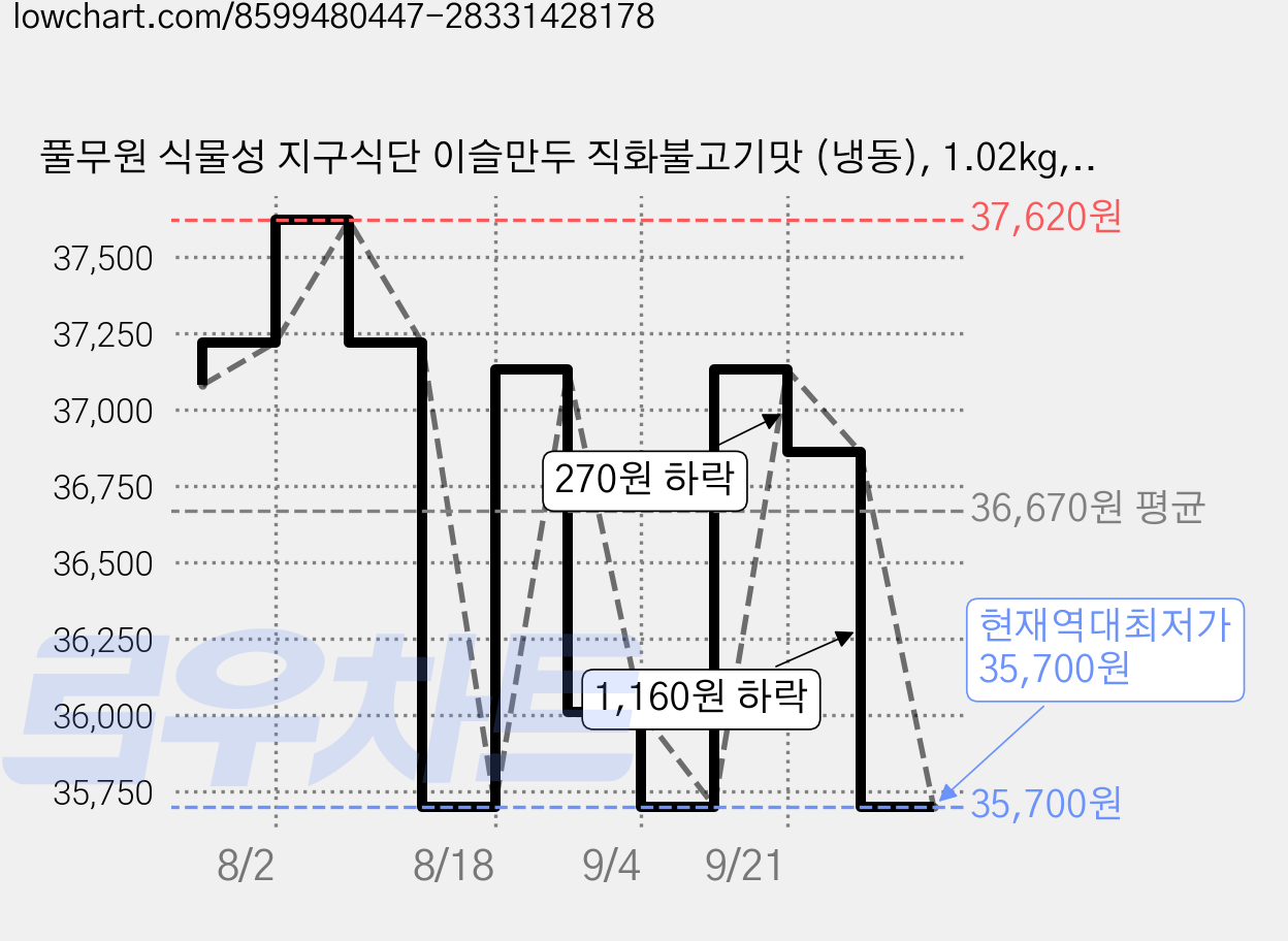 풀무원 식물성 지구식단 이슬만두 직화불고기맛 (냉동), 1.02kg, 4개 가격 변동 차트, 현재가 35,700원, 역대최저가