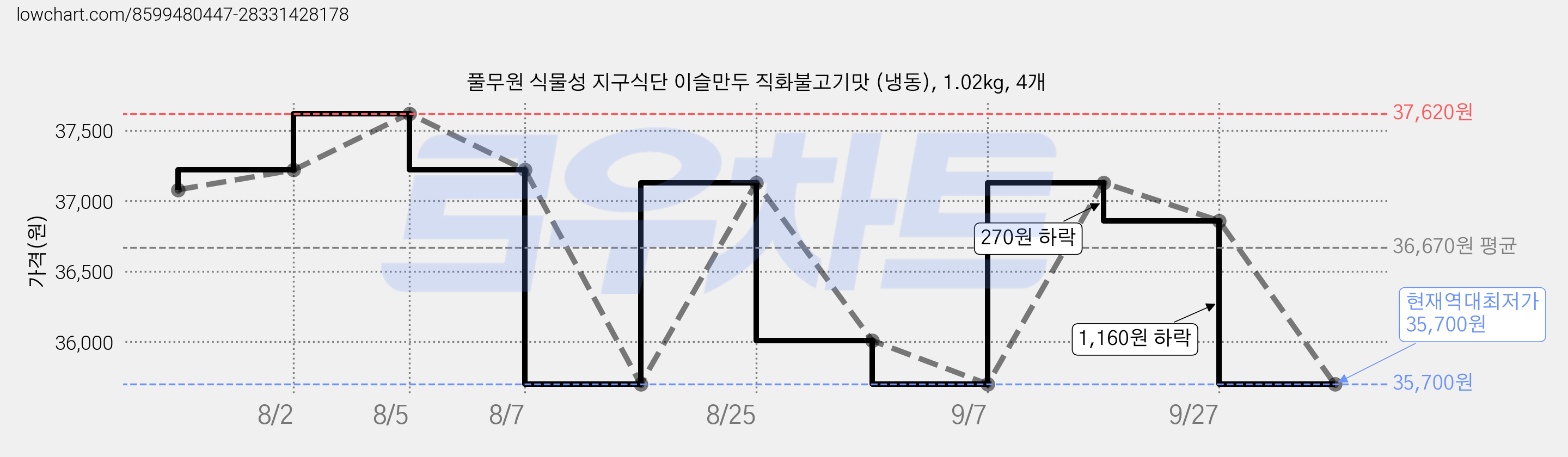 풀무원 식물성 지구식단 이슬만두 직화불고기맛 (냉동), 1.02kg, 4개 가격 변동 차트, 현재가 35,700원, 역대최저가