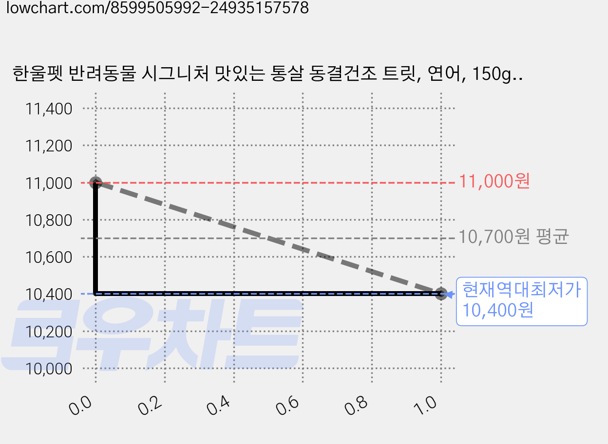 한울펫 반려동물 시그니처 맛있는 통살 동결건조 트릿, 연어, 150g, 1개 가격 변동 차트, 현재가 10,400원, 역대최저가