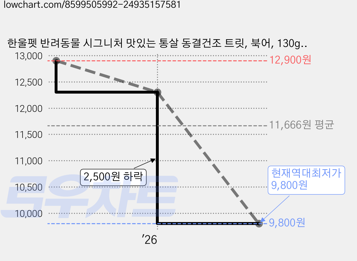 한울펫 반려동물 시그니처 맛있는 통살 동결건조 트릿, 북어, 130g, 1개 가격 변동 차트, 현재가 9,800원, 역대최저가