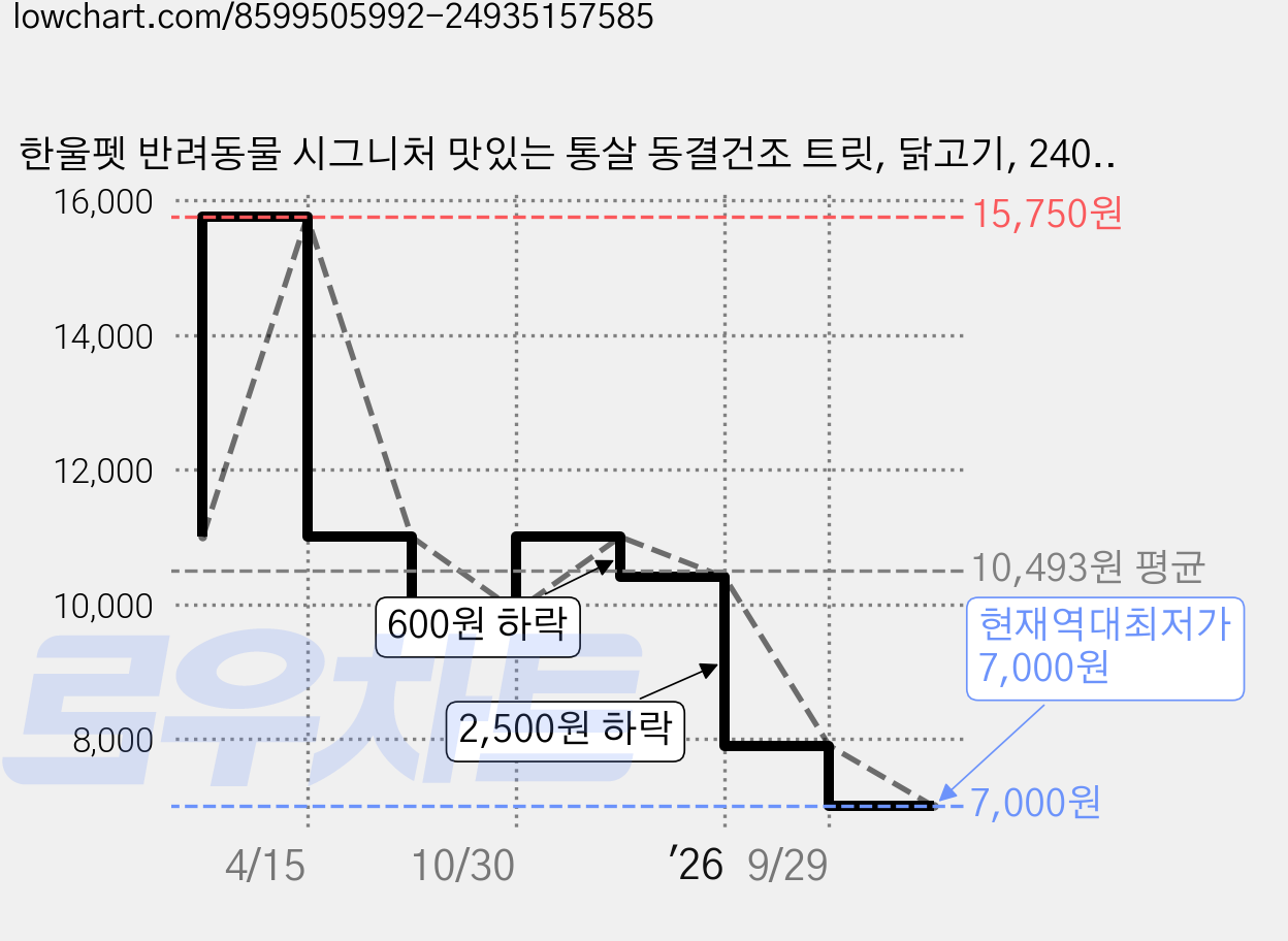 한울펫 반려동물 시그니처 맛있는 통살 동결건조 트릿, 닭고기, 240g, 1개 가격 변동 차트, 현재가 7,000원, 역대최저가