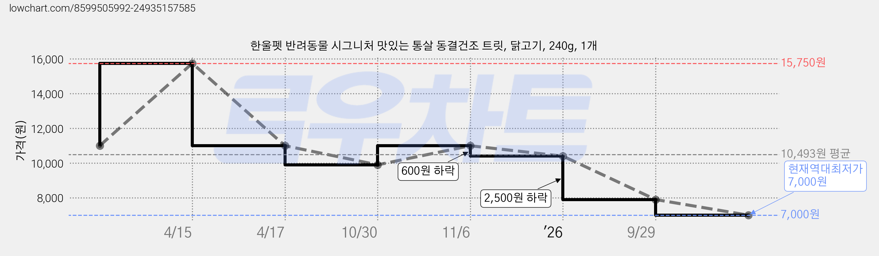 한울펫 반려동물 시그니처 맛있는 통살 동결건조 트릿, 닭고기, 240g, 1개 가격 변동 차트, 현재가 7,000원, 역대최저가