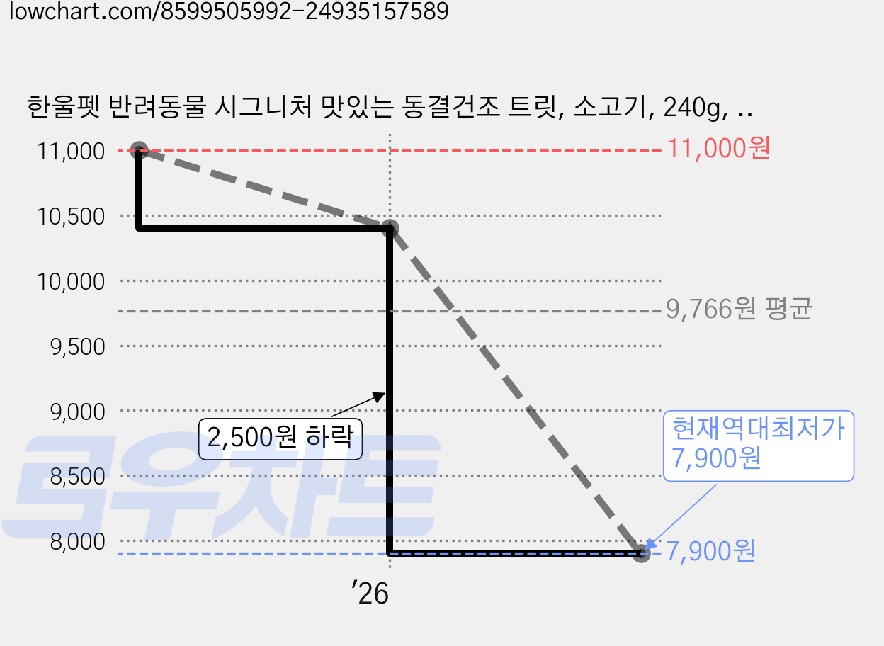 한울펫 반려동물 시그니처 맛있는 동결건조 트릿, 소고기, 240g, 1개 가격 변동 차트, 현재가 7,900원, 역대최저가