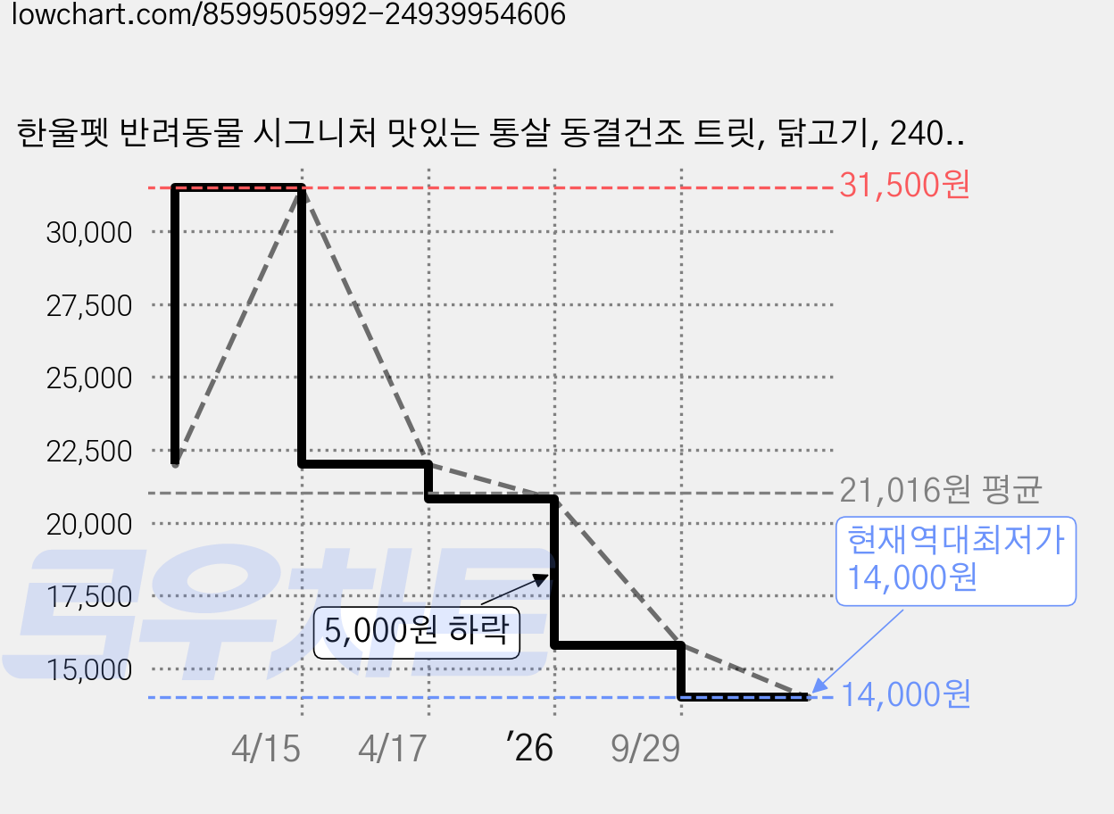 한울펫 반려동물 시그니처 맛있는 통살 동결건조 트릿, 닭고기, 240g, 2개 가격 변동 차트, 현재가 14,000원, 역대최저가