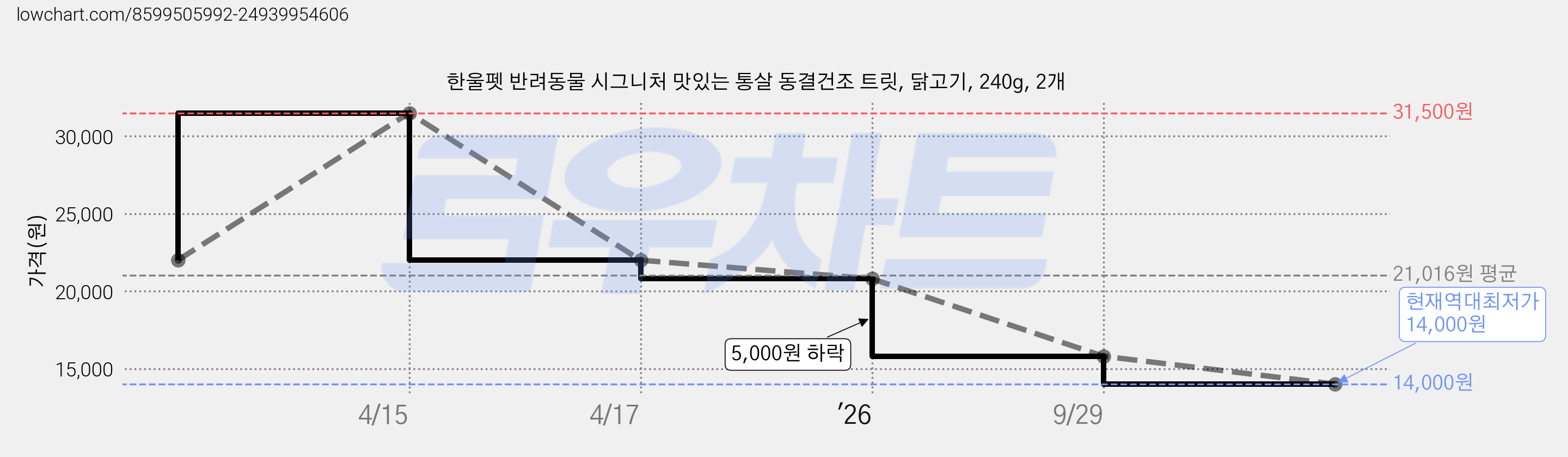 한울펫 반려동물 시그니처 맛있는 통살 동결건조 트릿, 닭고기, 240g, 2개 가격 변동 차트, 현재가 14,000원, 역대최저가