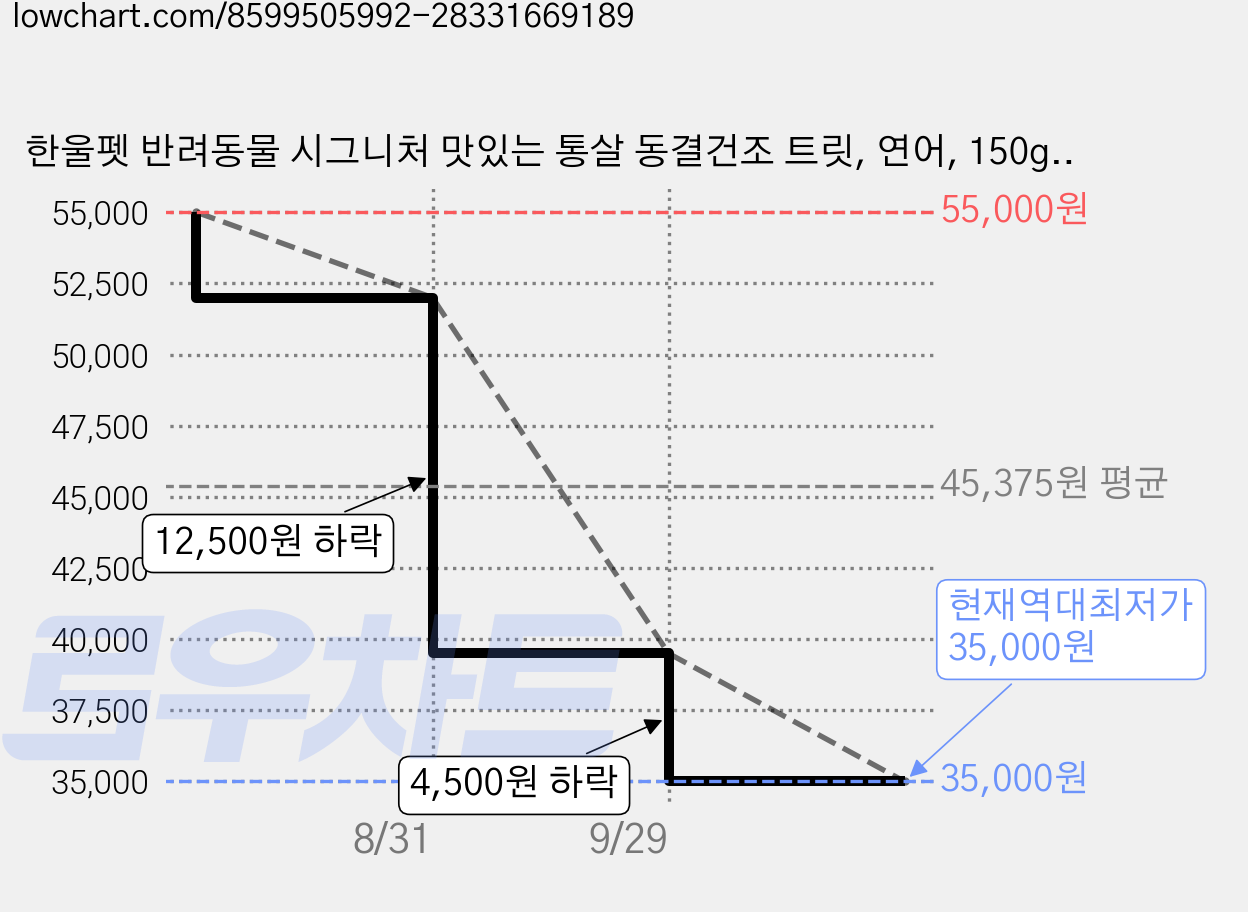 한울펫 반려동물 시그니처 맛있는 통살 동결건조 트릿, 연어, 150g, 5개 가격 변동 차트, 현재가 35,000원, 역대최저가