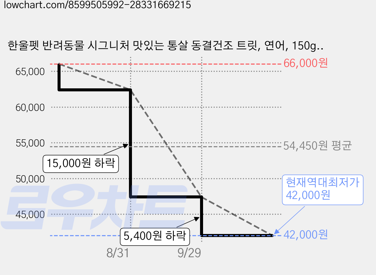 한울펫 반려동물 시그니처 맛있는 통살 동결건조 트릿, 연어, 150g, 6개 가격 변동 차트, 현재가 42,000원, 역대최저가