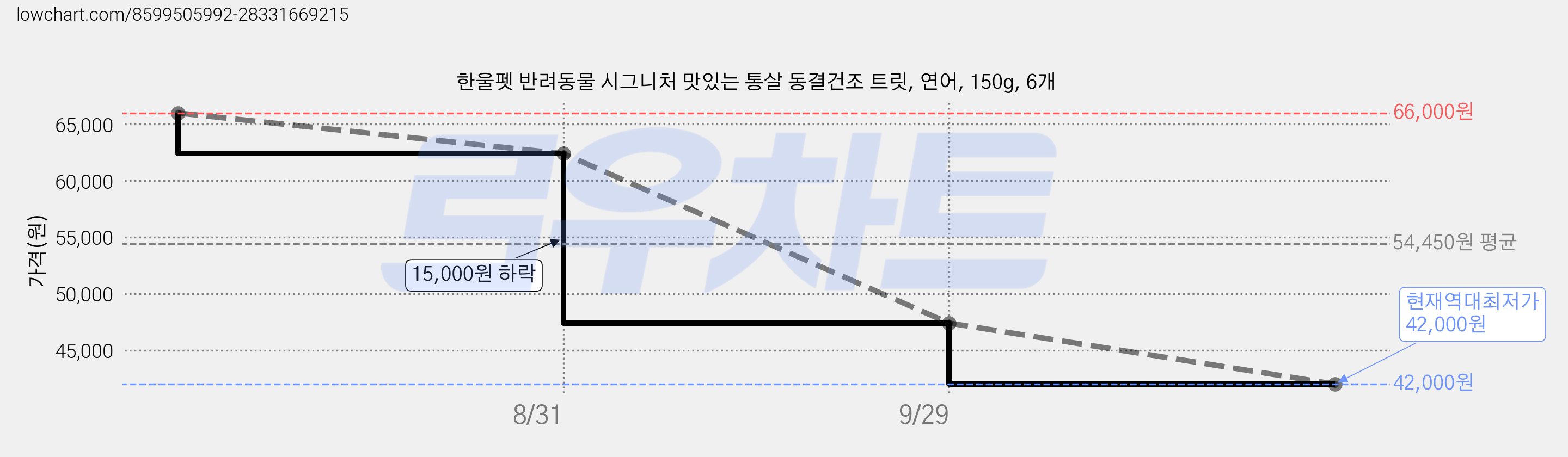 한울펫 반려동물 시그니처 맛있는 통살 동결건조 트릿, 연어, 150g, 6개 가격 변동 차트, 현재가 42,000원, 역대최저가