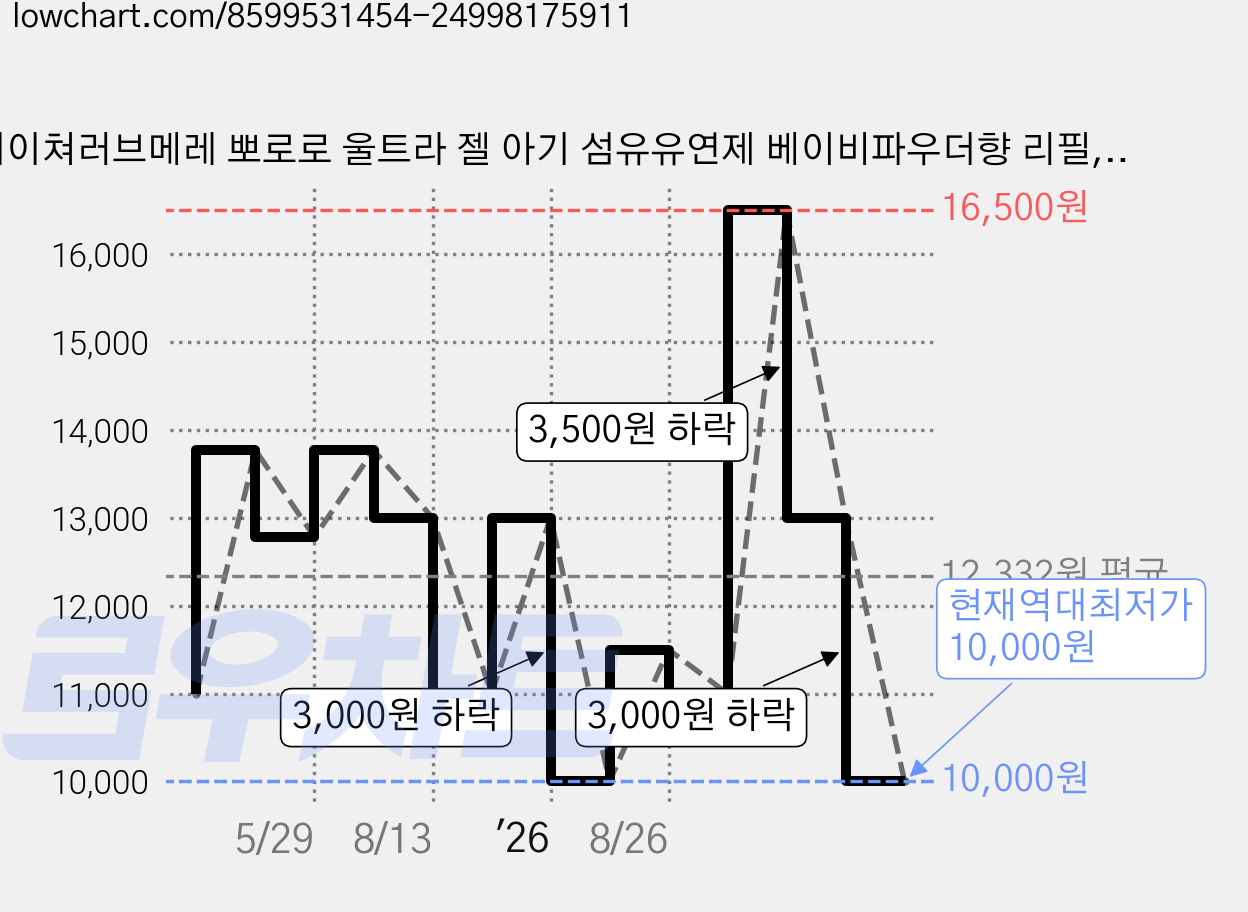 네이쳐러브메레 뽀로로 울트라 젤 아기 섬유유연제 베이비파우더향 리필, 1.5L, 2개 가격 변동 차트, 현재가 10,000원, 역대최저가