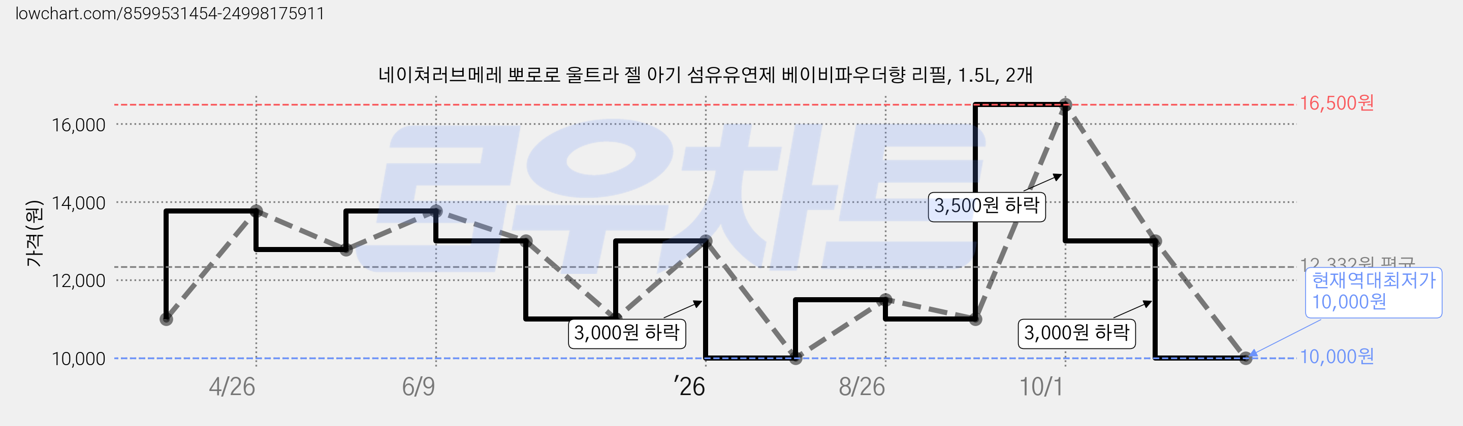 네이쳐러브메레 뽀로로 울트라 젤 아기 섬유유연제 베이비파우더향 리필, 1.5L, 2개 가격 변동 차트, 현재가 10,000원, 역대최저가