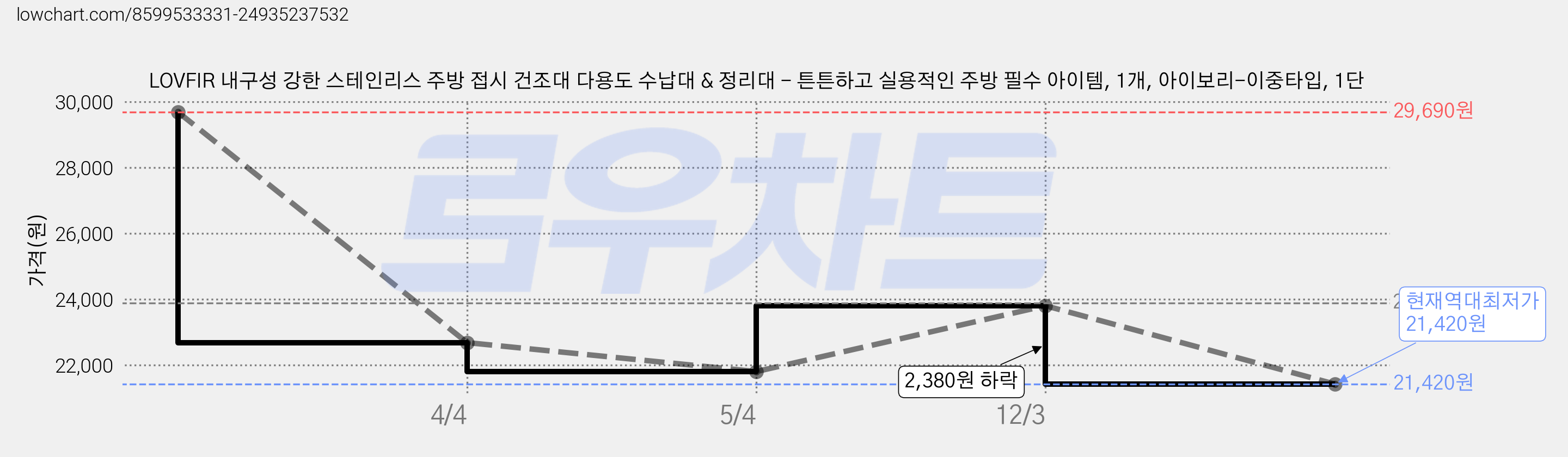 LOVFIR 내구성 강한 스테인리스 주방 접시 건조대 다용도 수납대 & 정리대 - 튼튼하고 실용적인 주방 필수 아이템, 1개, 아이보리-이중타입, 1단 가격 변동 차트, 현재가 21,420원, 역대최저가