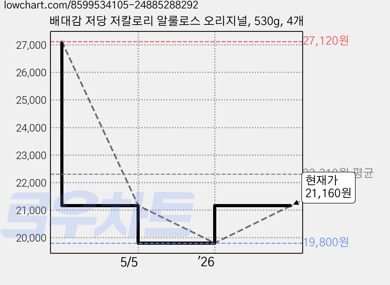 배대감 저당 저칼로리 알룰로스 오리지널, 530g, 4개 가격 변동 차트, 현재가 21,160원, 관측 최저가 19,800원