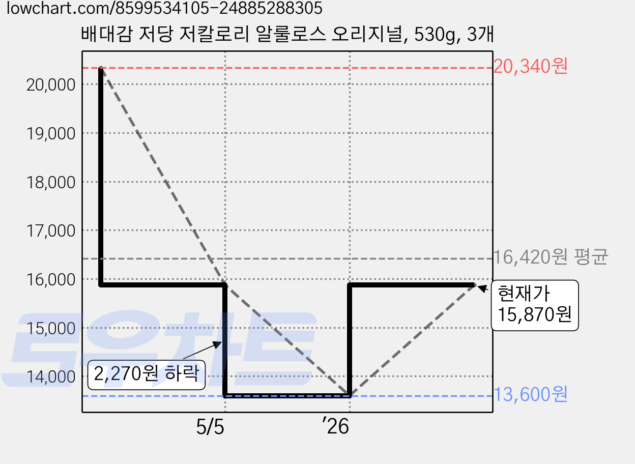 배대감 저당 저칼로리 알룰로스 오리지널, 530g, 3개 가격 변동 차트, 현재가 15,870원, 관측 최저가 13,600원