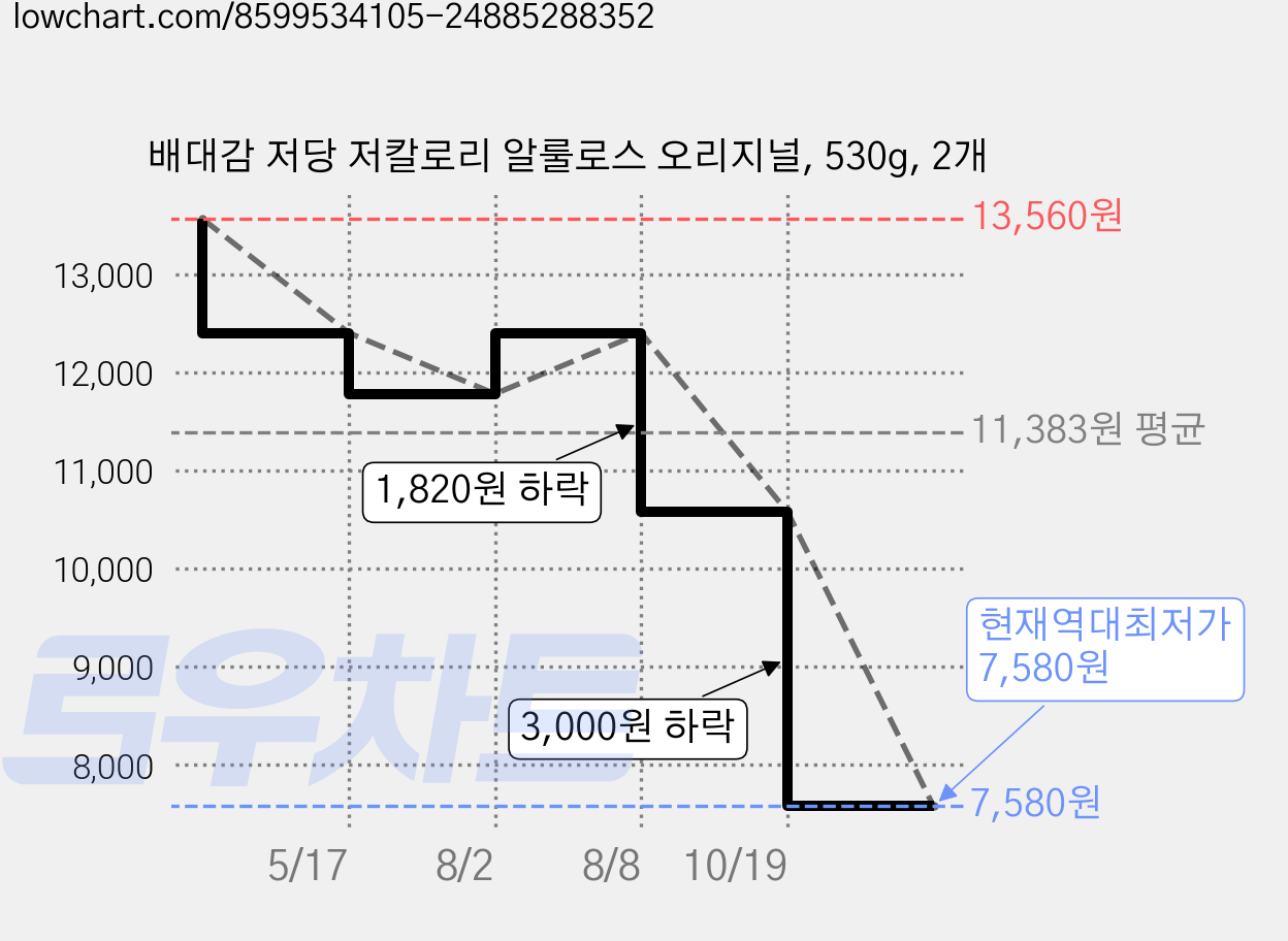 배대감 저당 저칼로리 알룰로스 오리지널, 530g, 2개 가격 변동 차트, 현재가 7,580원, 역대최저가