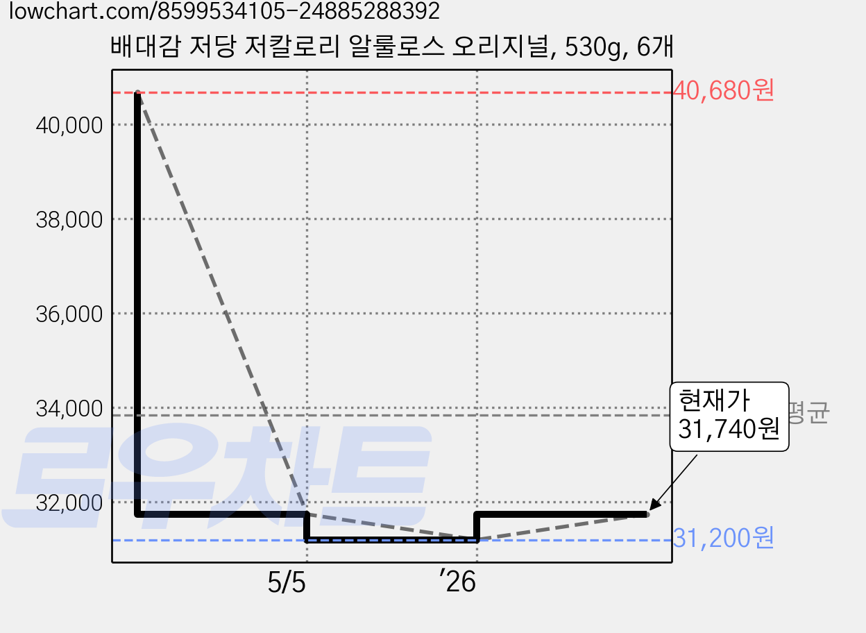 배대감 저당 저칼로리 알룰로스 오리지널, 530g, 6개 가격 변동 차트, 현재가 31,740원, 관측 최저가 31,200원