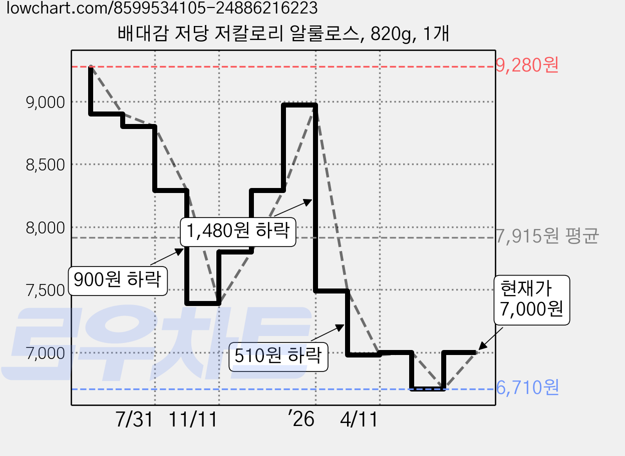 배대감 저당 저칼로리 알룰로스, 820g, 1개 가격 변동 차트, 현재가 7,000원, 관측 최저가 6,710원