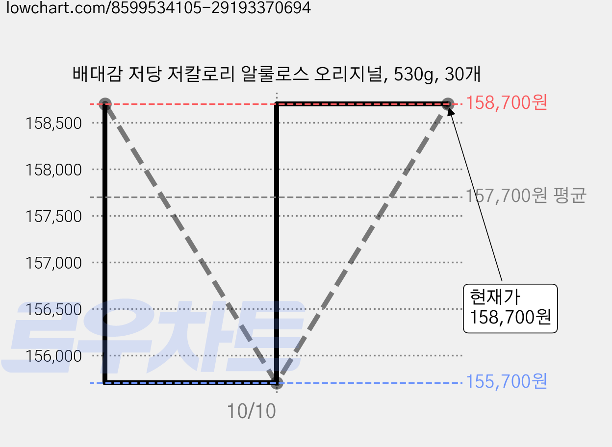 배대감 저당 저칼로리 알룰로스 오리지널, 530g, 30개 가격 변동 차트, 현재가 158,700원, 관측 최저가 155,700원