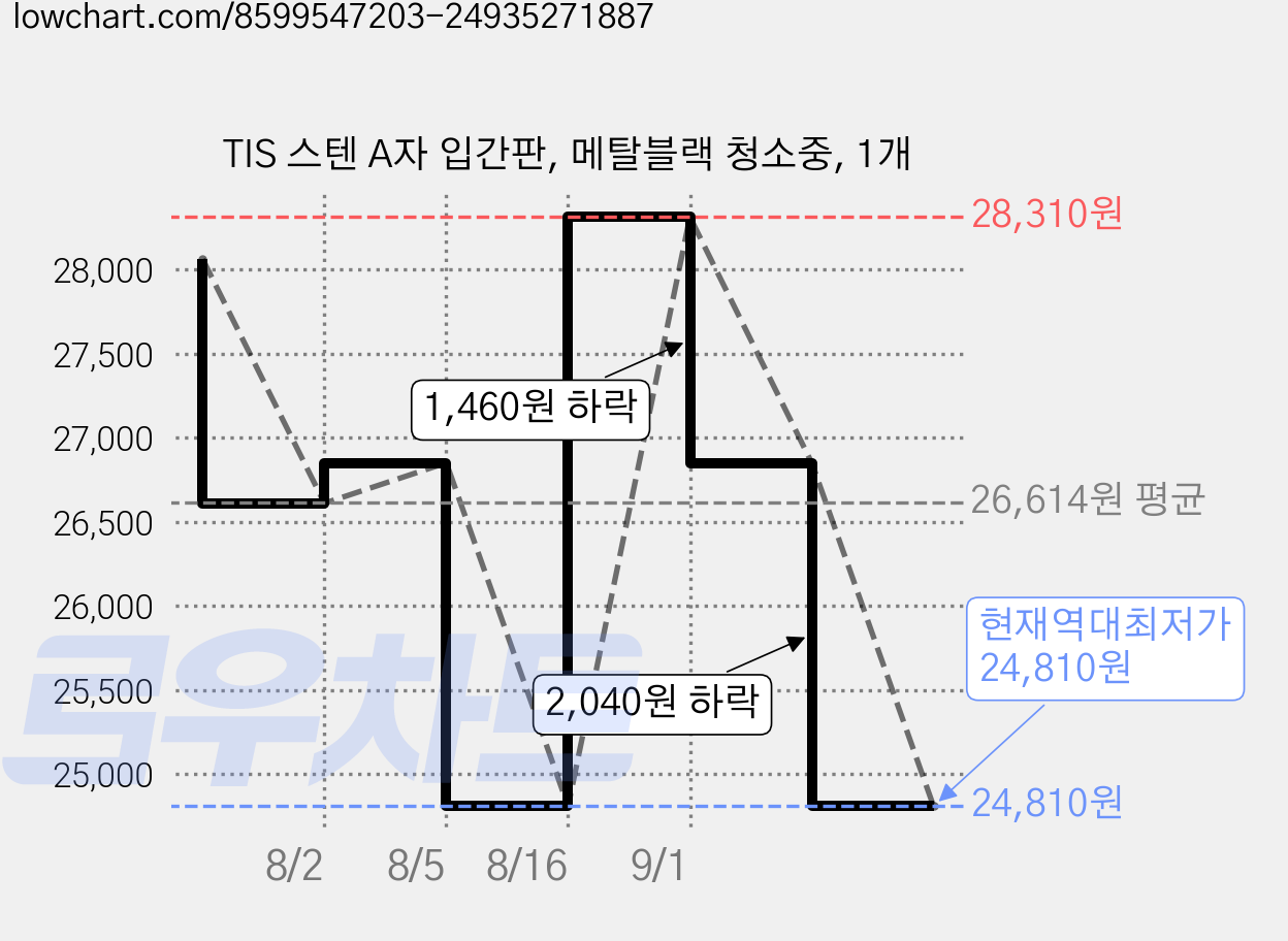 TIS 스텐 A자 입간판, 메탈블랙 청소중, 1개 가격 변동 차트, 현재가 24,810원, 역대최저가