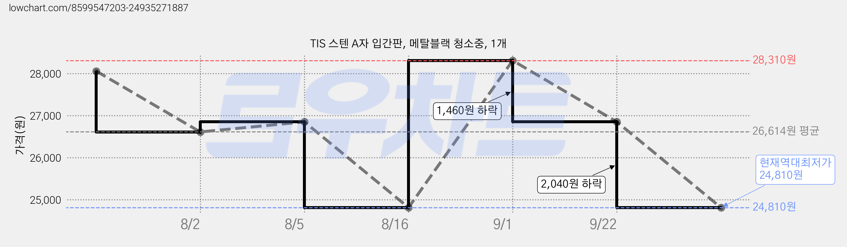 TIS 스텐 A자 입간판, 메탈블랙 청소중, 1개 가격 변동 차트, 현재가 24,810원, 역대최저가