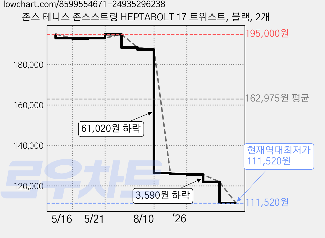 존스 테니스 존스스트링 HEPTABOLT 17 트위스트, 블랙, 2개 가격 변동 차트, 현재가 111,520원, 역대최저가