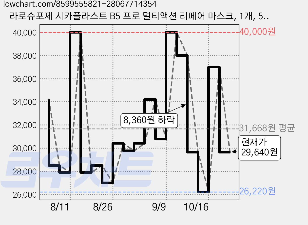 라로슈포제 시카플라스트 B5 프로 멀티액션 리페어 마스크, 1개, 5개입 가격 변동 차트, 현재가 29,640원, 관측 최저가 26,220원
