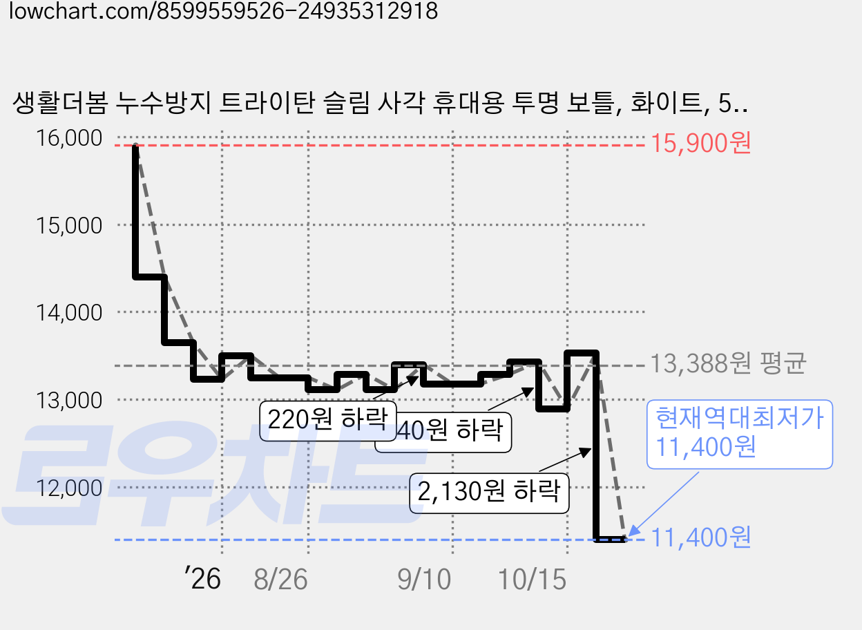 생활더봄 누수방지 트라이탄 슬림 사각 휴대용 투명 보틀, 화이트, 500ml, 1개 가격 변동 차트, 현재가 11,400원, 역대최저가