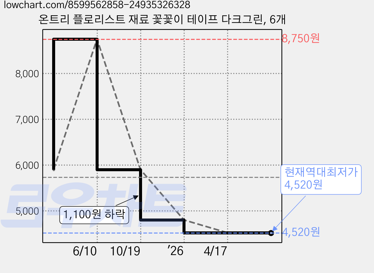 온트리 플로리스트 재료 꽃꽃이 테이프 다크그린, 6개 가격 변동 차트, 현재가 4,520원, 역대최저가