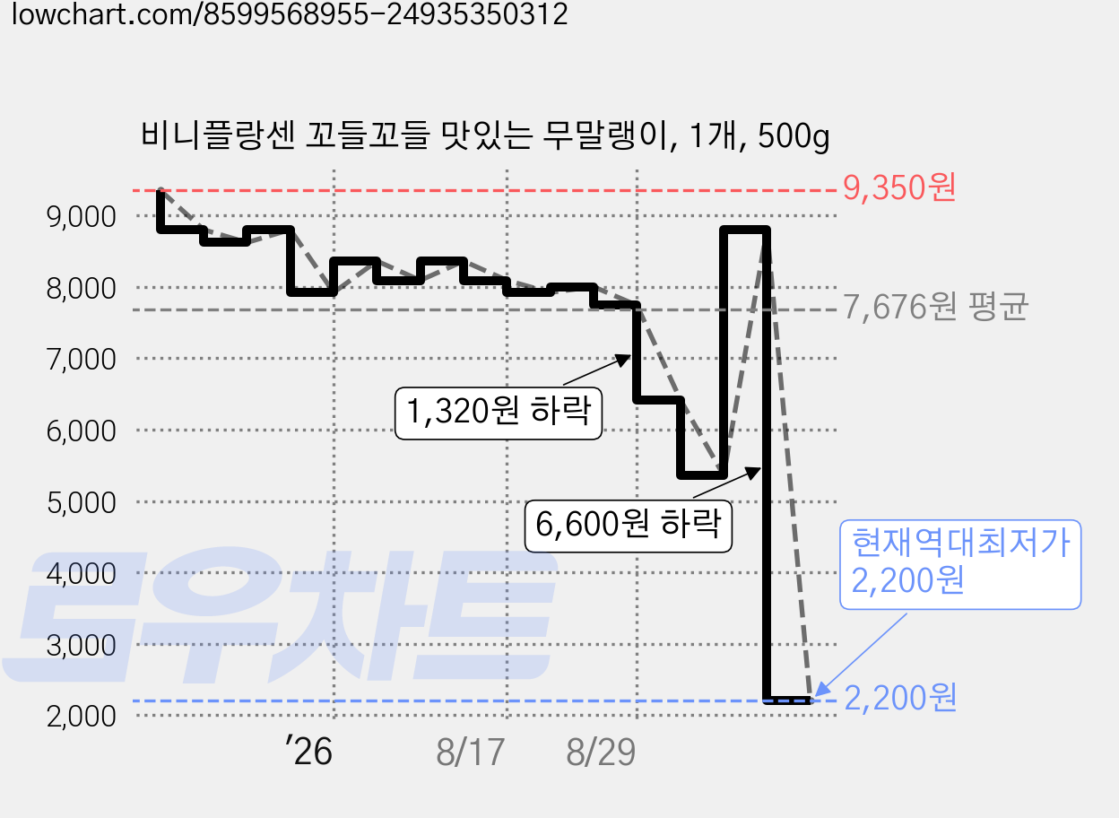 비니플랑센 꼬들꼬들 맛있는 무말랭이, 1개, 500g 가격 변동 차트, 현재가 2,200원, 역대최저가